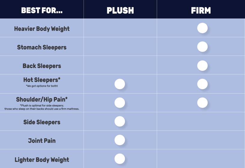Firm vs. Plush Mattresses: Which One Is Right for You?