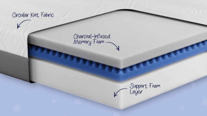 The crossview of a memory foam mattress labeled. Circular Knit Fabric, Charcoal-Infused Memory Foam, and Support Foam Layer.