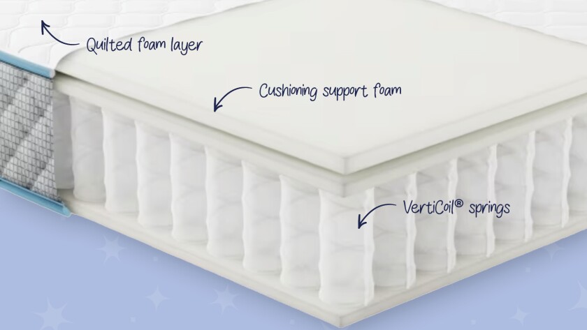 A cross section of an innerspring mattress labeled: Quilted foam layer, cushioning support foam, and verticoil springs
