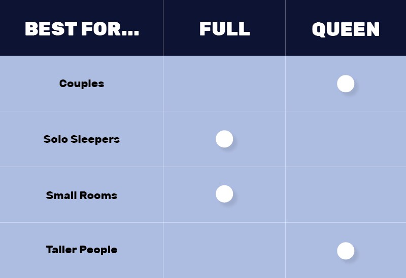 Chart comparing full and queen for couples, solo sleepers, small rooms and taller people.