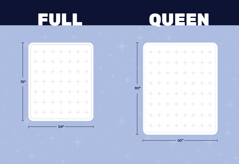 Full vs. Queen Size Beds: What’s the Difference?